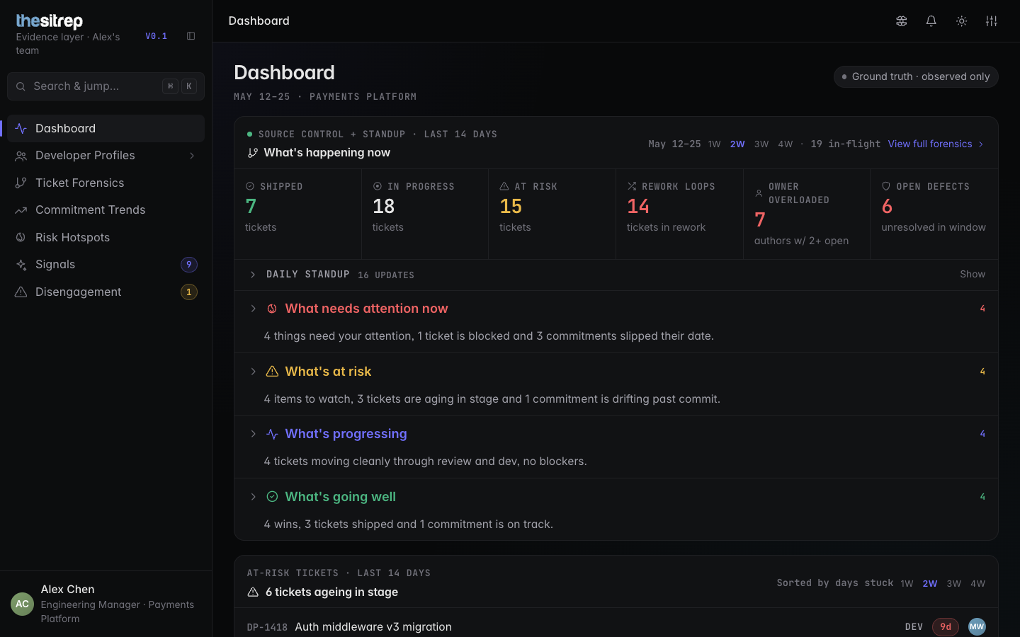 theSitrep dashboard: metric tiles and the four standup questions